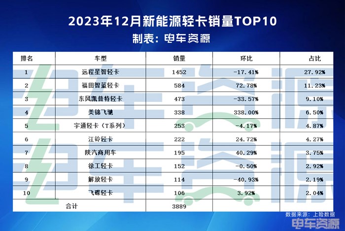 5万辆目标完成85.93%，2023年新能源轻卡总销量42967辆