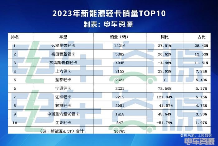 5万辆目标完成85.93%，2023年新能源轻卡总销量42967辆