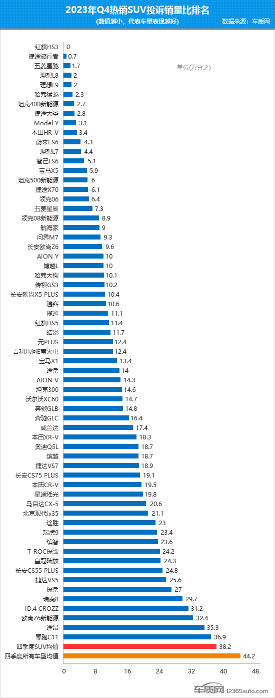 2023年四季度热销SUV投诉销量比排行