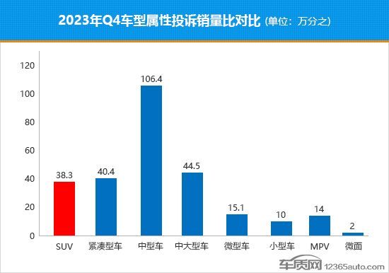 2023年四季度热销SUV投诉销量比排行