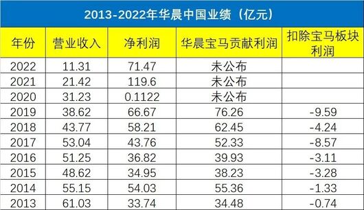 华晨无路可走，终将被迫卖掉宝马