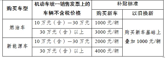 南京：先到先得！汽车消费补贴共1亿元，最高5000元/辆