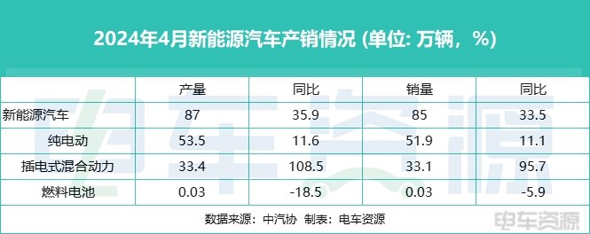 销85万辆，4月新能源汽车增速回落！中汽协：亟需提振国内市场