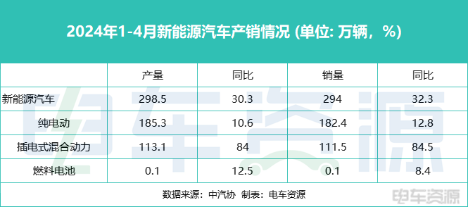 销85万辆，4月新能源汽车增速回落！中汽协：亟需提振国内市场