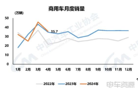 销85万辆，4月新能源汽车增速回落！中汽协：亟需提振国内市场