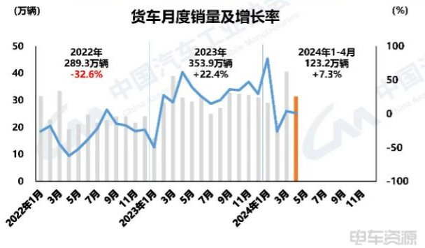 销85万辆，4月新能源汽车增速回落！中汽协：亟需提振国内市场