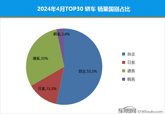 2024年4月TOP30轿车销量投诉量对应点评