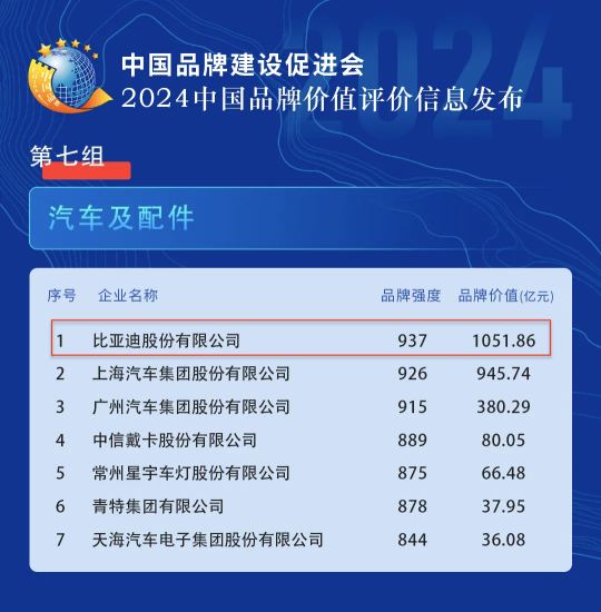 中国品牌价值评价信息发布