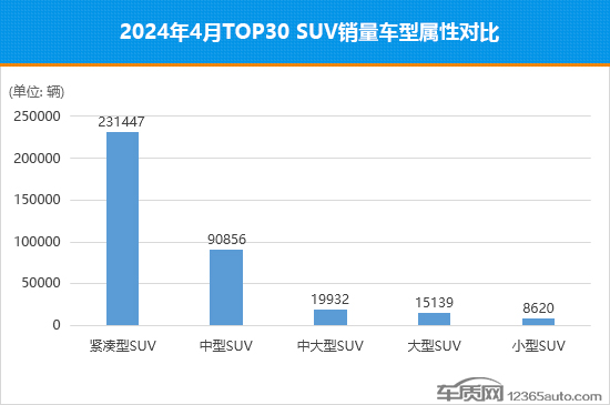 2024年4月TOP30 SUV销量投诉量对应点评