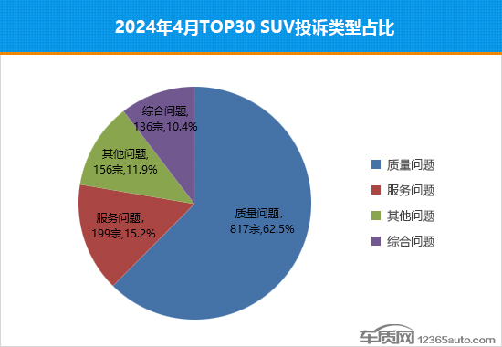 2024年4月TOP30 SUV销量投诉量对应点评