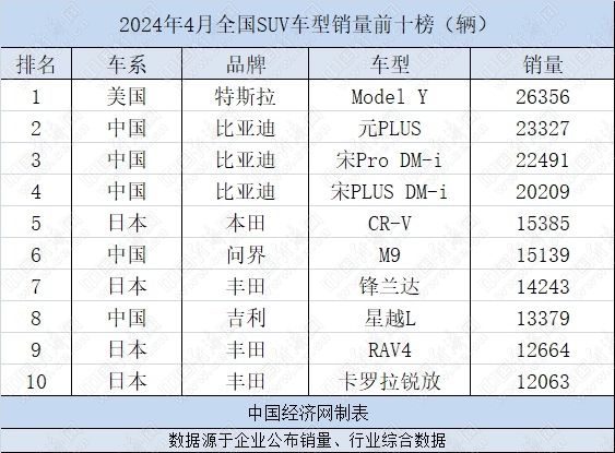 4月SUV:12款中国SUV销量过万,问界M9进前十