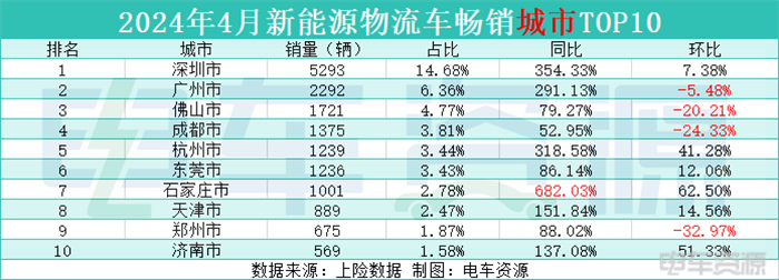 4月城市销量：深圳霸榜，石家庄冒尖，商机集中在这些城市！