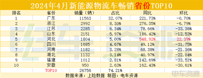 4月城市销量：深圳霸榜，石家庄冒尖，商机集中在这些城市！