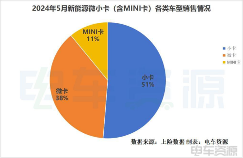 5月微小卡同比增长95% ！小卡销量占据过半