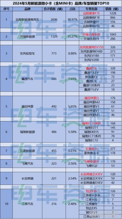 5月微小卡同比增长95% ！小卡销量占据过半