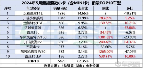 5月微小卡同比增长95% ！小卡销量占据过半