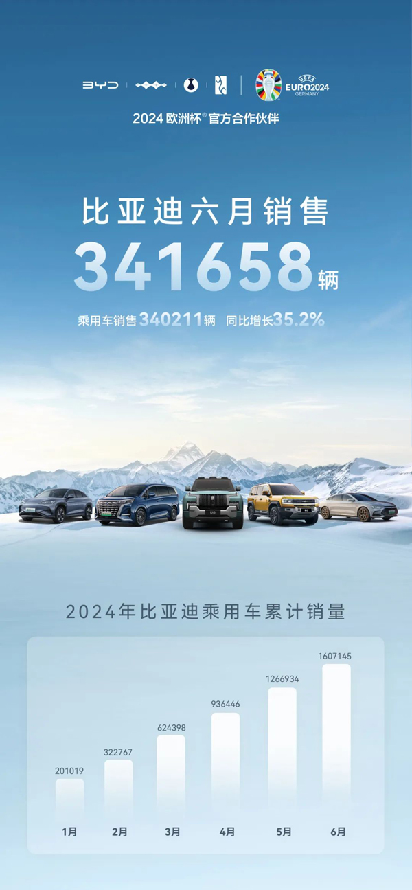 比亚迪上半年卖超161万辆新能源车 动力及储能电池装机近73GWh