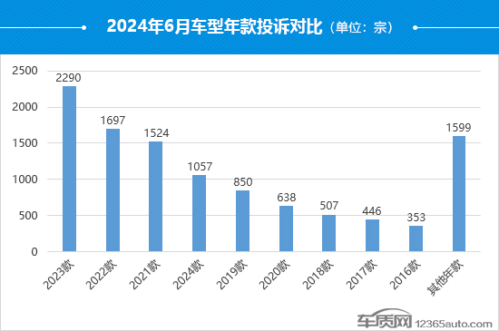 2024年6月国内汽车投诉排行及分析报告