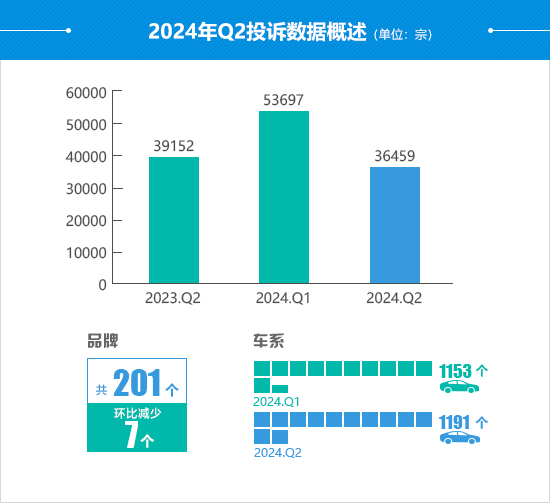 2024年二季度汽车投诉分析报告