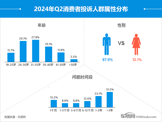 2024年二季度汽车投诉分析报告