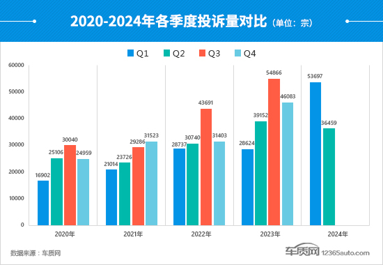 2024年二季度汽车投诉分析报告