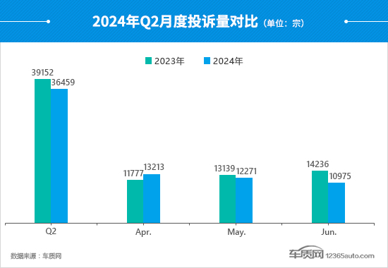 2024年二季度汽车投诉分析报告