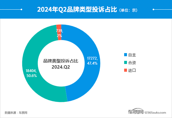 2024年二季度汽车投诉分析报告