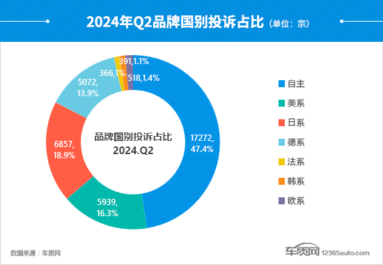 2024年二季度汽车投诉分析报告