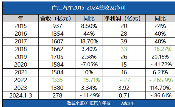 裁员、关店、濒临退市…全国最大4S集团迎来“至暗时刻”？