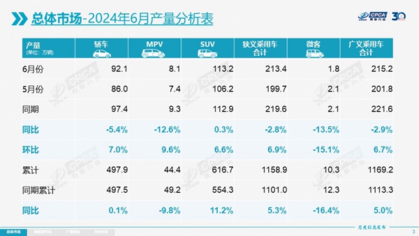 1-6月乘用车零售增3.3%,全年有望破2200万辆