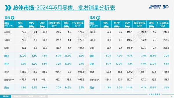 1-6月乘用车零售增3.3%,全年有望破2200万辆