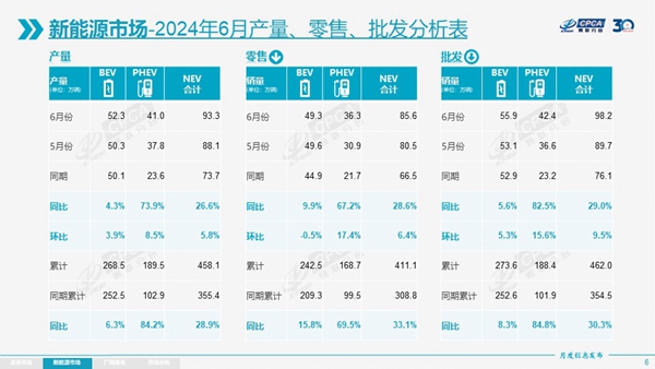 1-6月乘用车零售增3.3%,全年有望破2200万辆