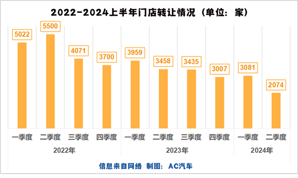 没有关闭潮！上半年汽修店转让数同比下降30%，但为何都说生意更难？