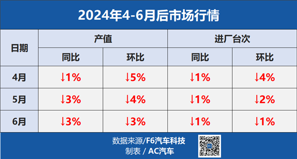 没有关闭潮！上半年汽修店转让数同比下降30%，但为何都说生意更难？