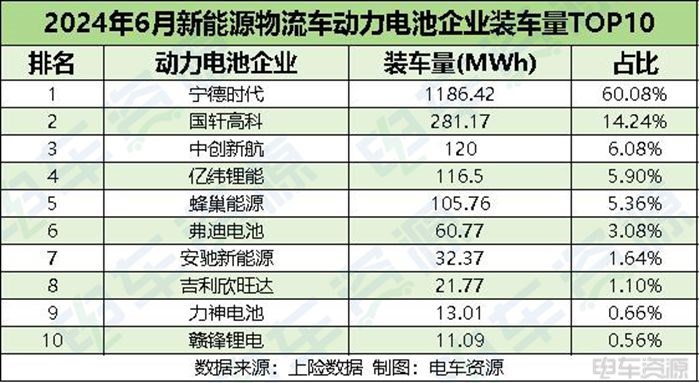 6月动力电池配套分析：宁德告别“五连降”止跌回升/吉利欣旺达环比激增