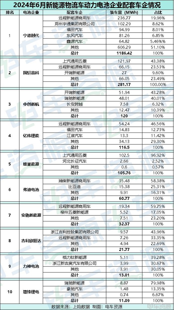 6月动力电池配套分析：宁德告别“五连降”止跌回升/吉利欣旺达环比激增