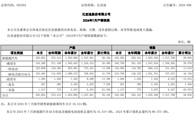 比亚迪前7月动力及储能电池装机近90GWh，又一电池项目签约！