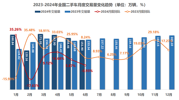 流通协会：预计7月二手车交易158万辆