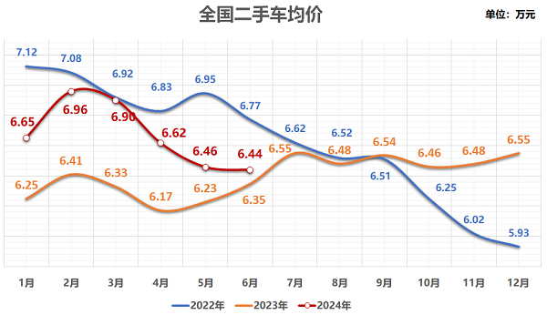 流通协会：预计7月二手车交易158万辆