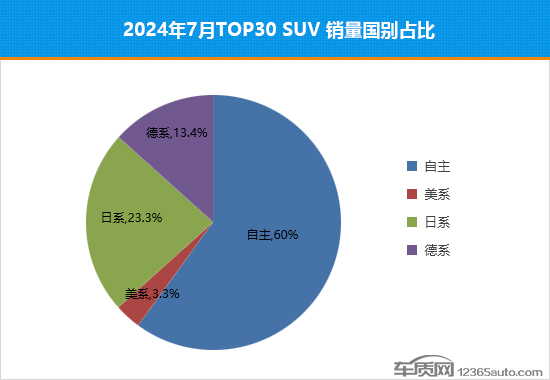 2024年7月TOP30 SUV销量投诉量对应点评