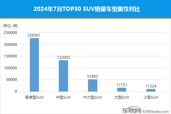 2024年7月TOP30 SUV销量投诉量对应点评