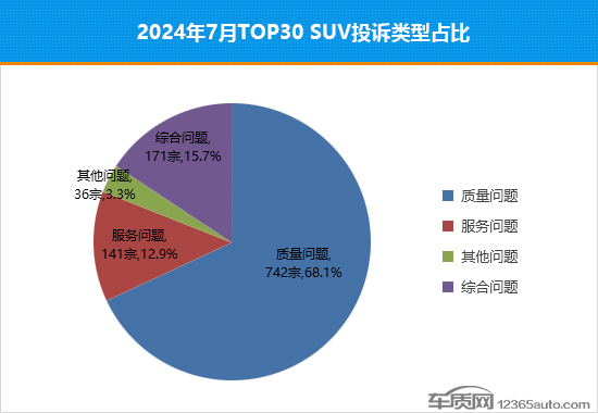 2024年7月TOP30 SUV销量投诉量对应点评