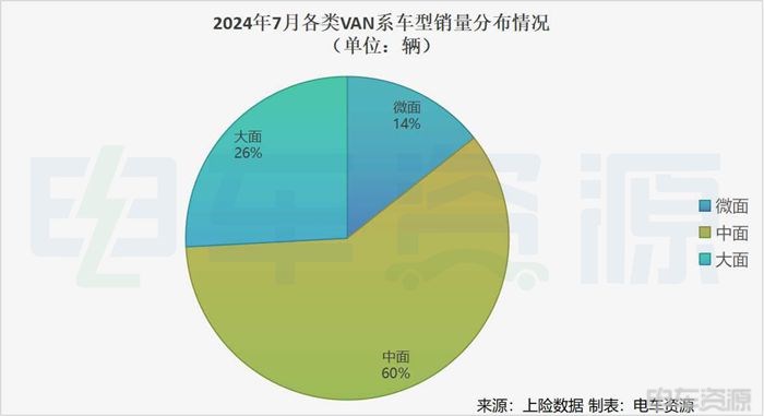 销冠还是它！7月VAN系销量排行榜出炉