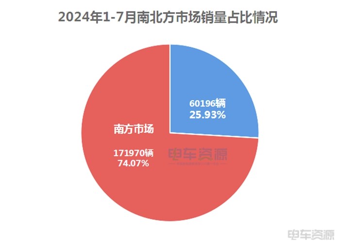 1-7月新能源物流车销量5强省北方占两席