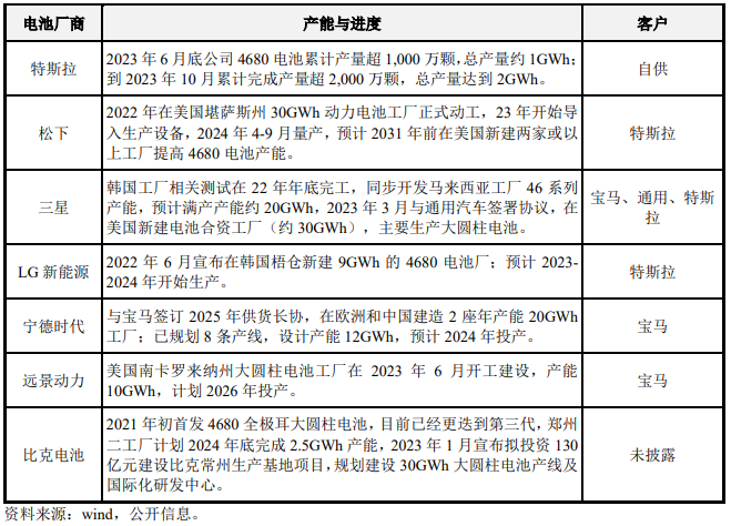 松下完成4680电池量产准备，LG新能源/宁德时代等进度如何？