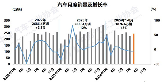 8月汽车产销双降,