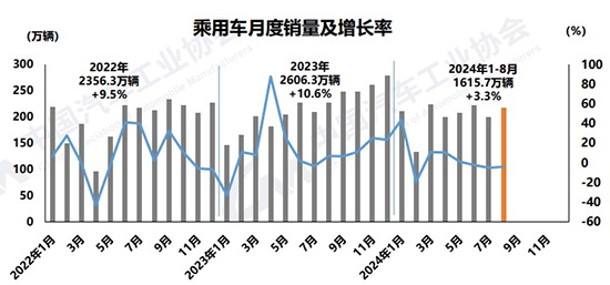 8月汽车产销双降,