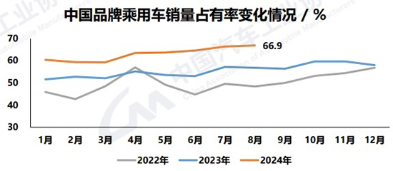 8月汽车产销双降,