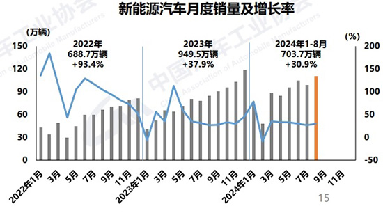 8月汽车产销双降,