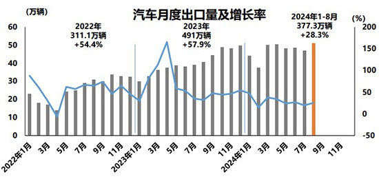 8月汽车产销双降,